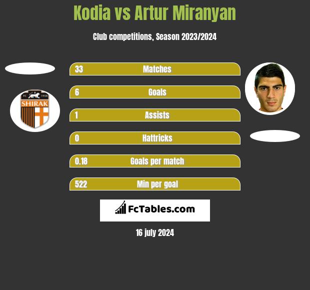 Kodia vs Artur Miranyan h2h player stats