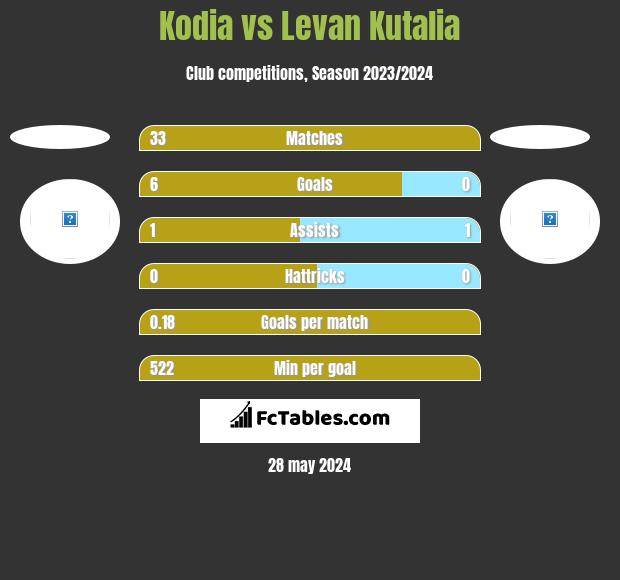 Kodia vs Levan Kutalia h2h player stats