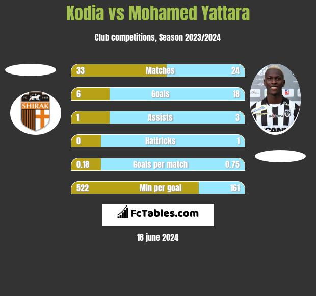 Kodia vs Mohamed Yattara h2h player stats