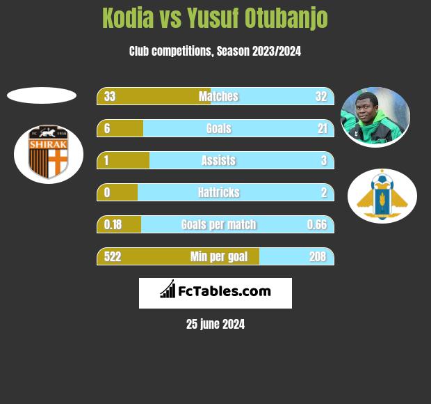 Kodia vs Yusuf Otubanjo h2h player stats