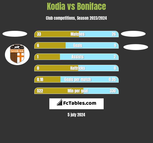 Kodia vs Boniface h2h player stats