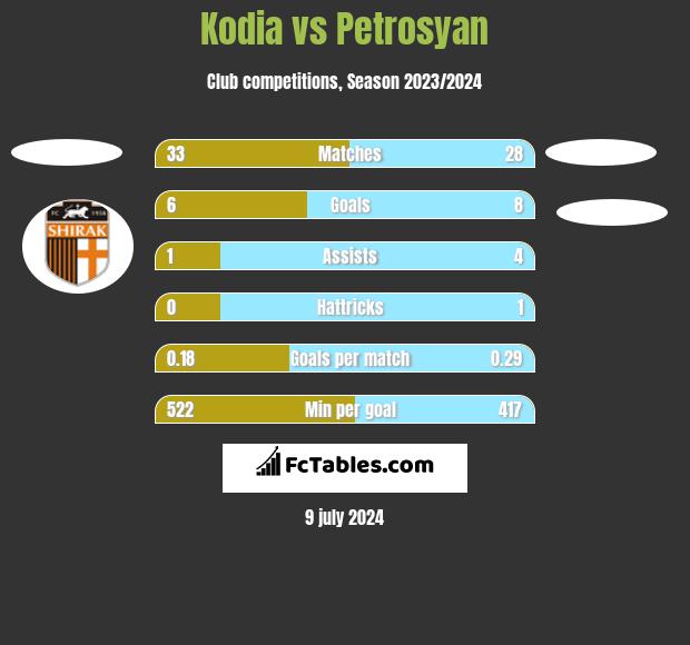 Kodia vs Petrosyan h2h player stats