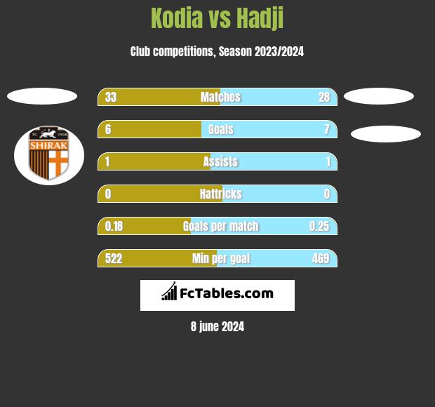 Kodia vs Hadji h2h player stats