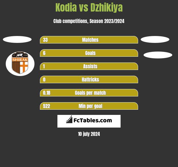 Kodia vs Dzhikiya h2h player stats