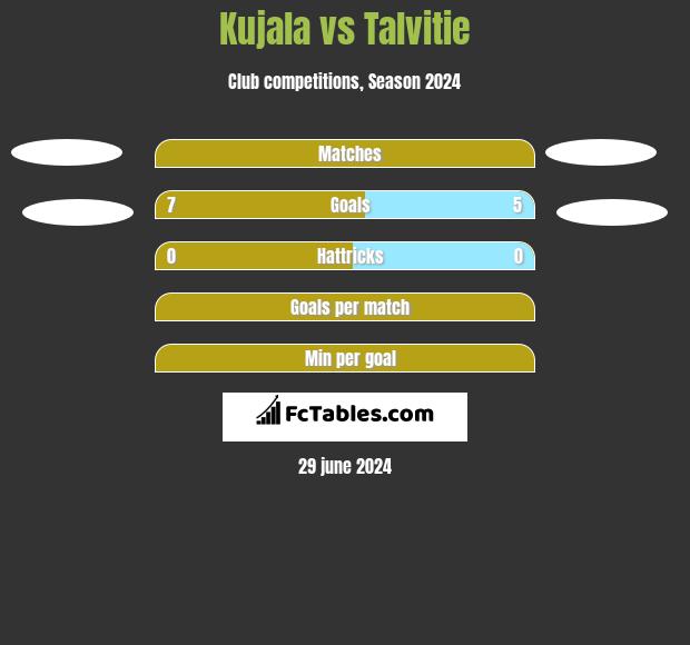 Kujala vs Talvitie h2h player stats