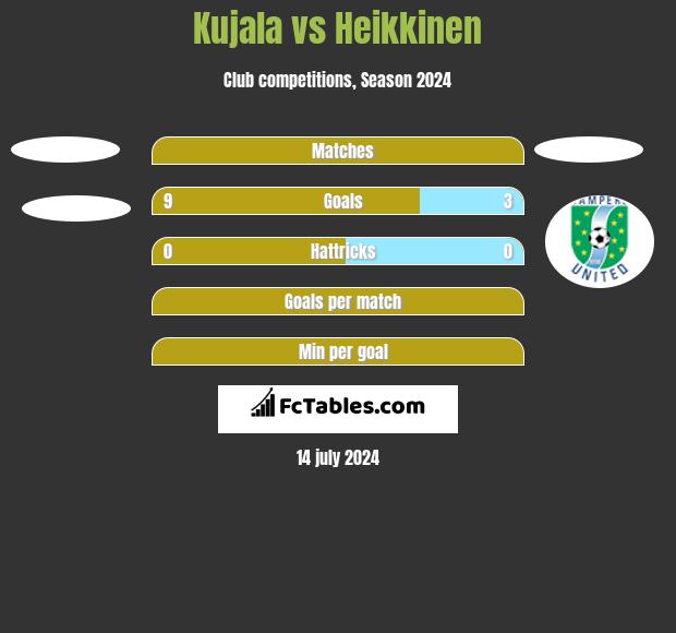 Kujala vs Heikkinen h2h player stats