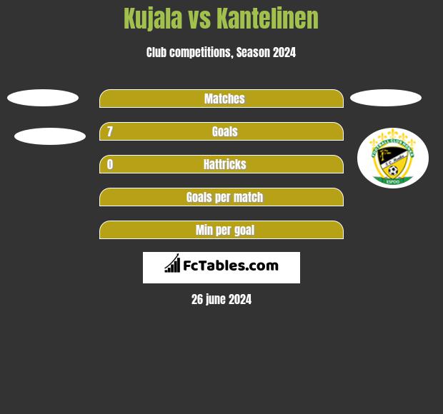 Kujala vs Kantelinen h2h player stats