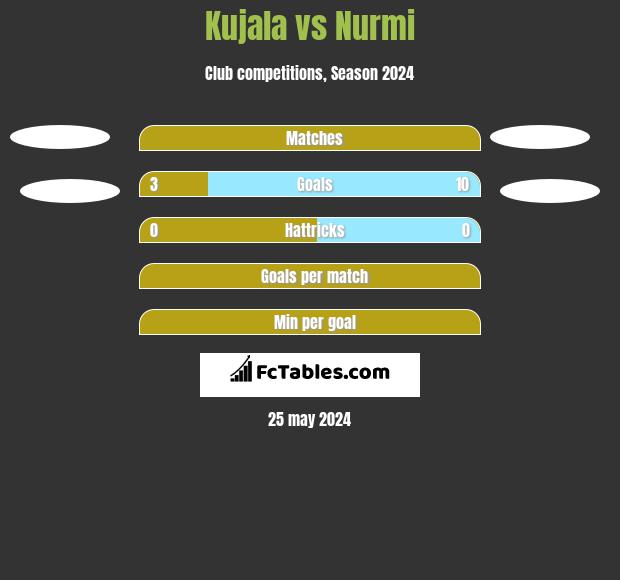 Kujala vs Nurmi h2h player stats