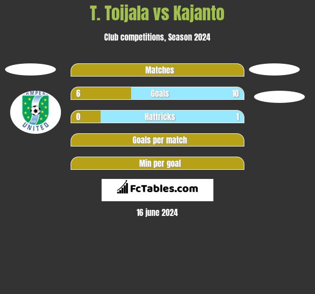 T. Toijala vs Kajanto h2h player stats