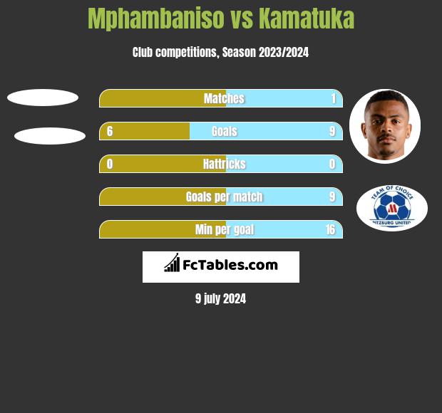 Mphambaniso vs Kamatuka h2h player stats