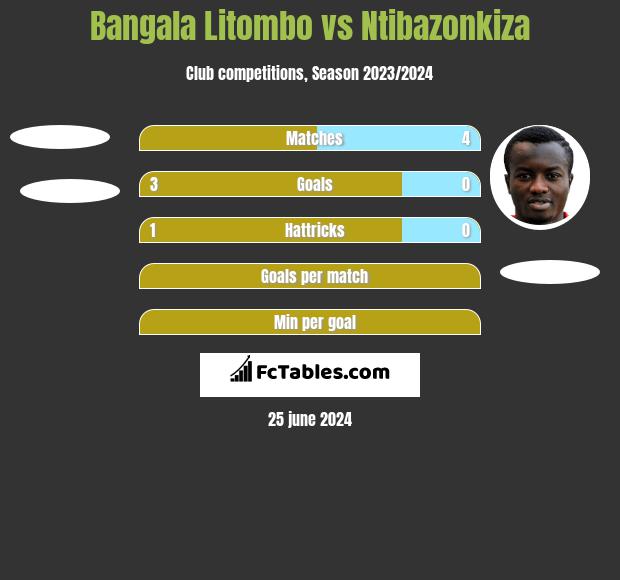Bangala Litombo vs Ntibazonkiza h2h player stats