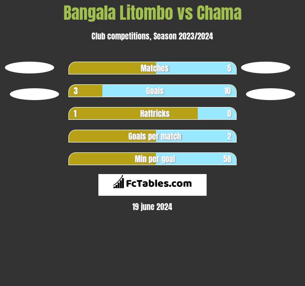 Bangala Litombo vs Chama h2h player stats