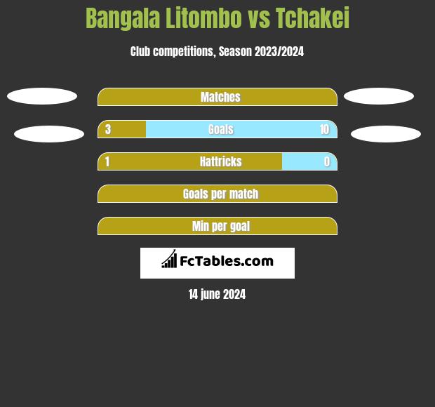 Bangala Litombo vs Tchakei h2h player stats