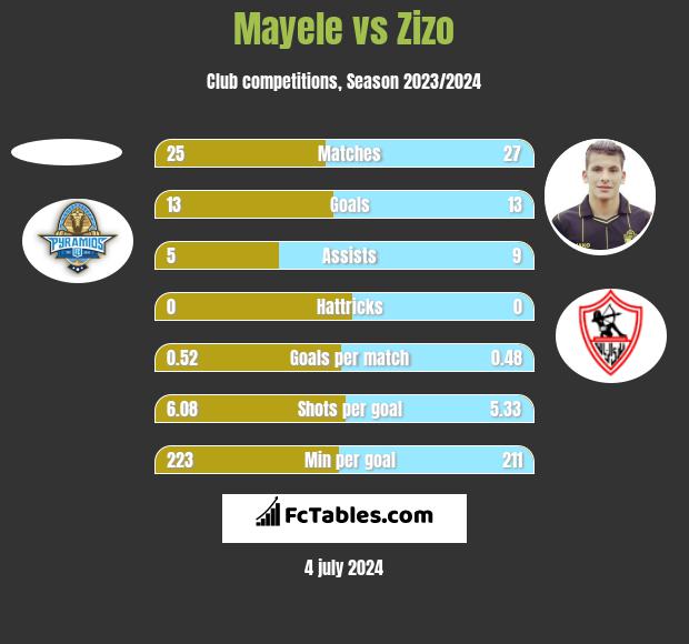 Mayele vs Zizo h2h player stats