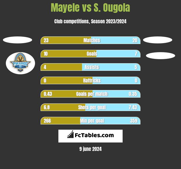 Mayele vs S. Ougola h2h player stats