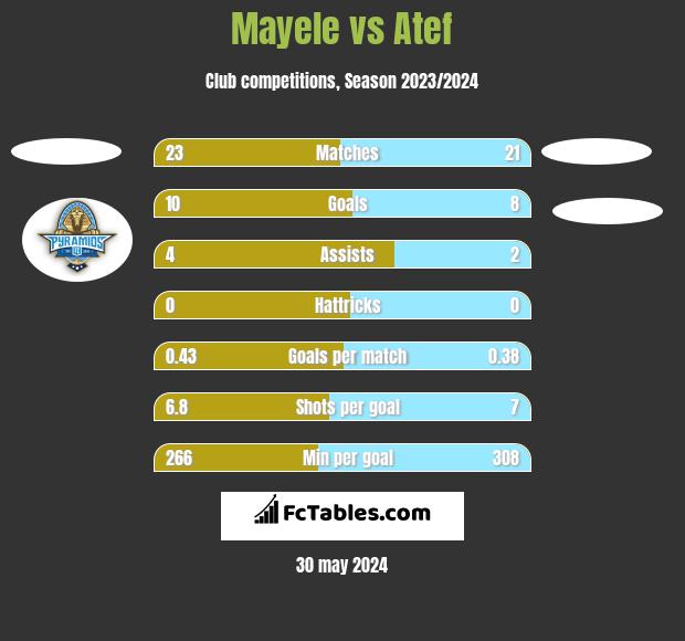Mayele vs Atef h2h player stats