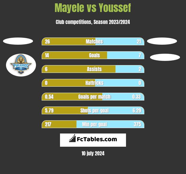 Mayele vs Youssef h2h player stats
