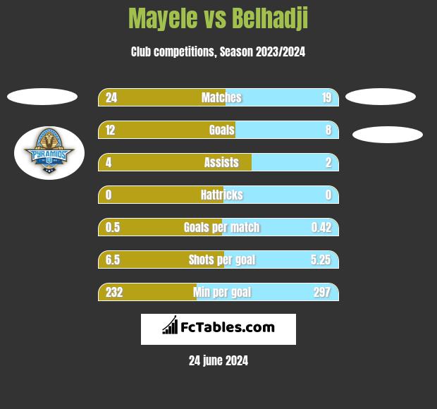 Mayele vs Belhadji h2h player stats