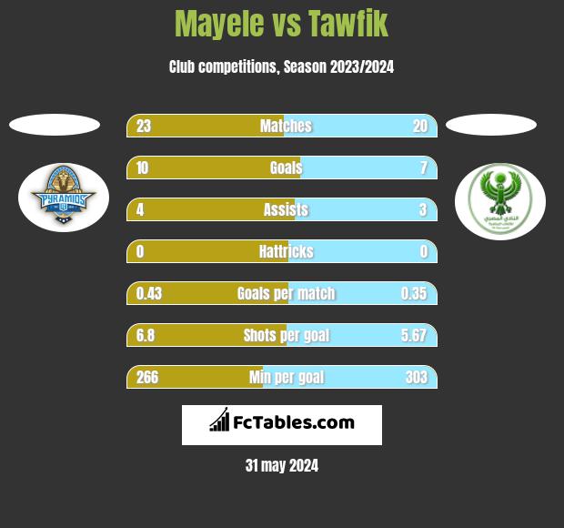 Mayele vs Tawfik h2h player stats