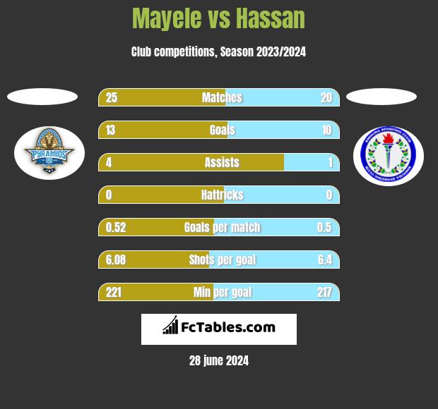 Mayele vs Hassan h2h player stats