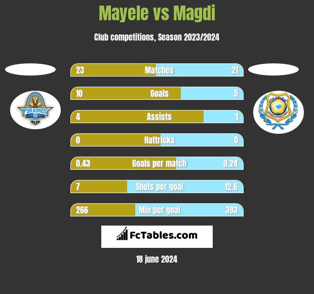 Mayele vs Magdi h2h player stats