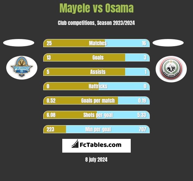 Mayele vs Osama h2h player stats