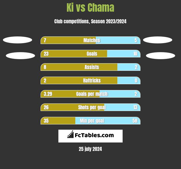 Ki vs Chama h2h player stats