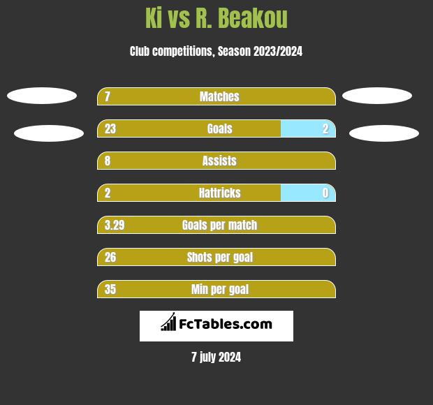 Ki vs R. Beakou h2h player stats
