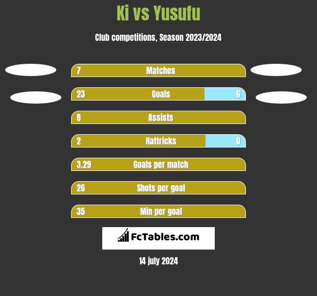 Ki vs Yusufu h2h player stats