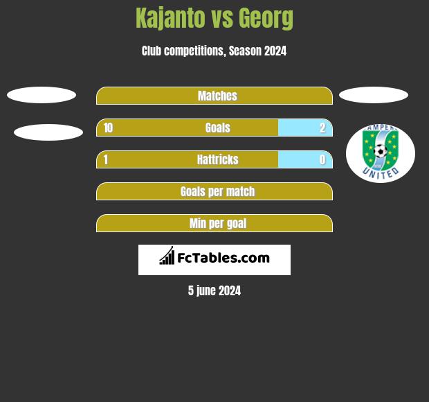 Kajanto vs Georg h2h player stats