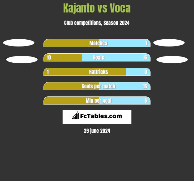 Kajanto vs Voca h2h player stats
