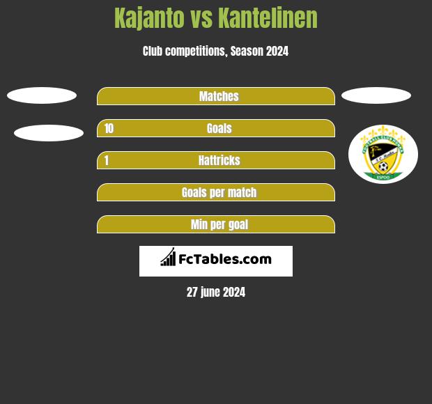 Kajanto vs Kantelinen h2h player stats