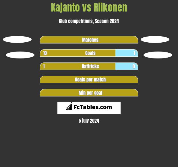 Kajanto vs Riikonen h2h player stats