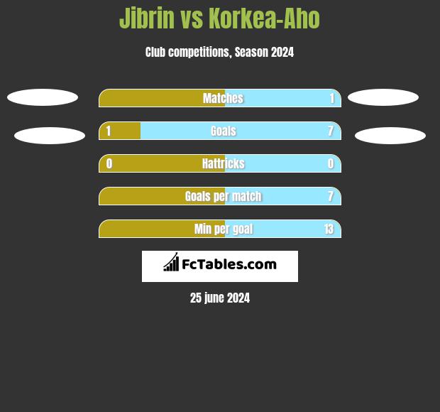 Jibrin vs Korkea-Aho h2h player stats