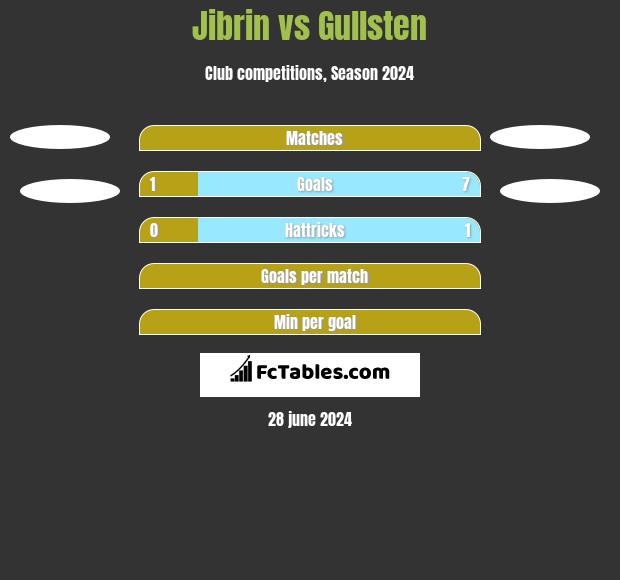 Jibrin vs Gullsten h2h player stats