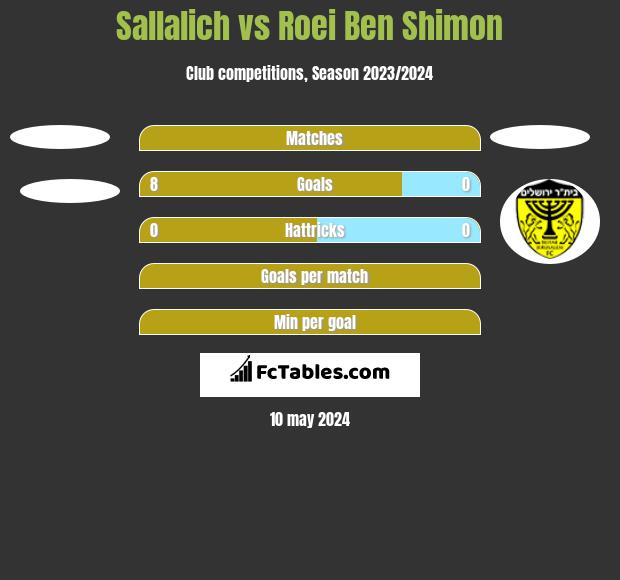 Sallalich vs Roei Ben Shimon h2h player stats