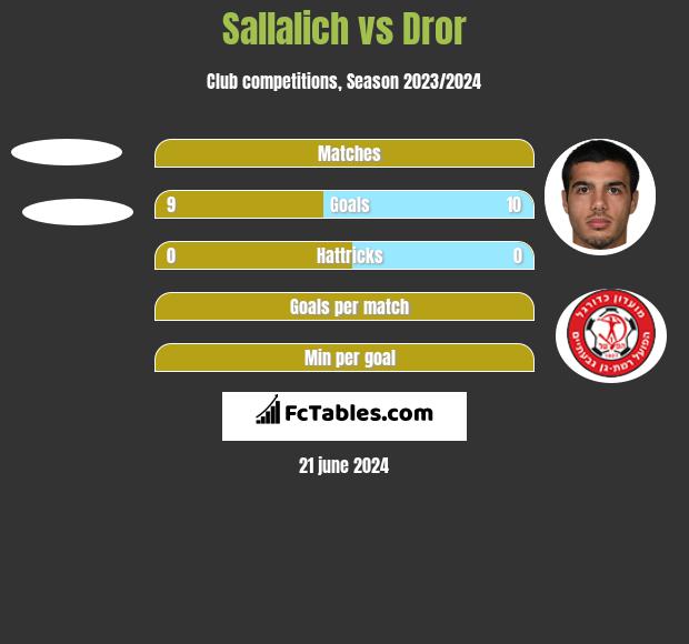 Sallalich vs Dror h2h player stats