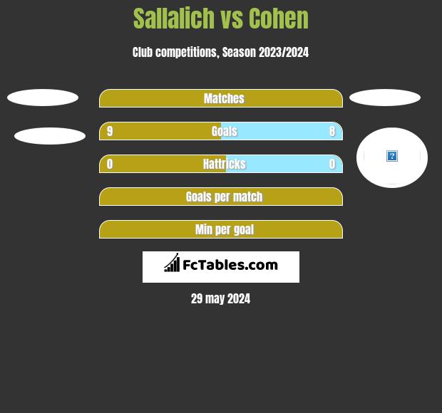 Sallalich vs Cohen h2h player stats