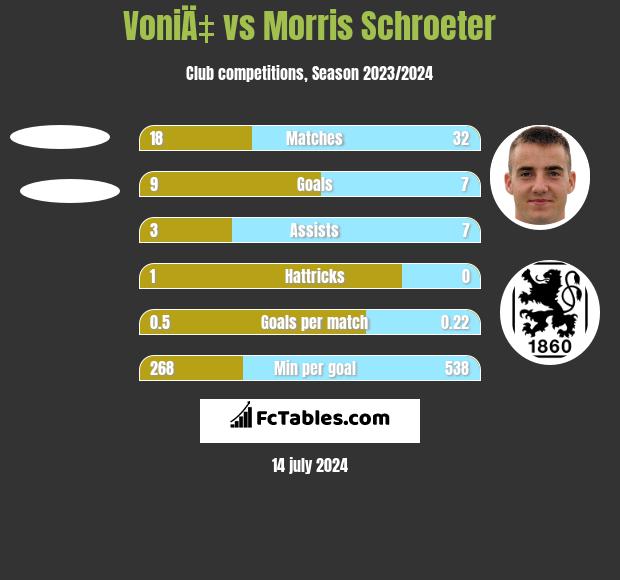 VoniÄ‡ vs Morris Schroeter h2h player stats