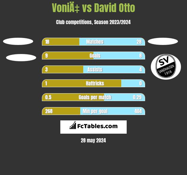 VoniÄ‡ vs David Otto h2h player stats