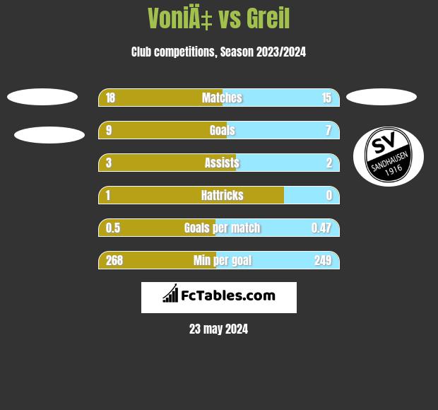 VoniÄ‡ vs Greil h2h player stats