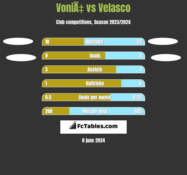 VoniÄ‡ vs Velasco h2h player stats