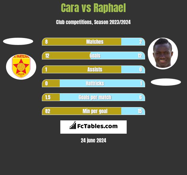 Cara vs Raphael h2h player stats