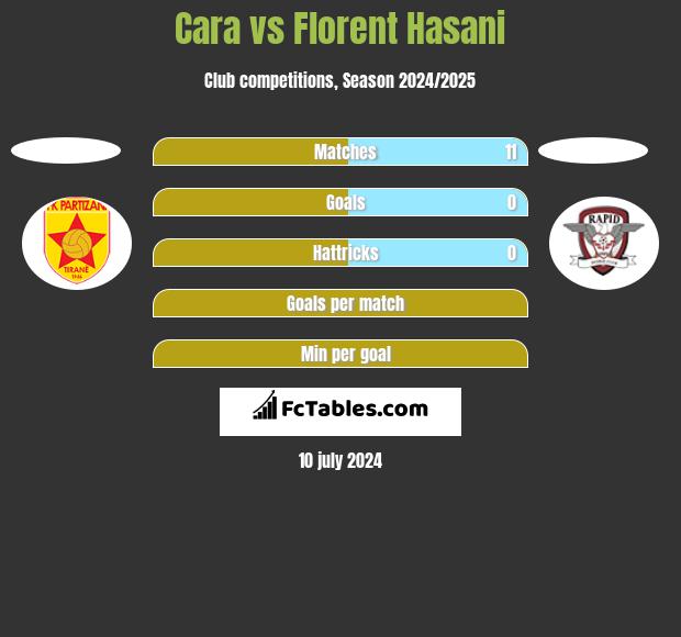 Cara vs Florent Hasani h2h player stats