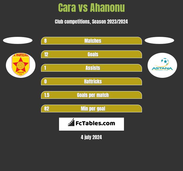 Cara vs Ahanonu h2h player stats