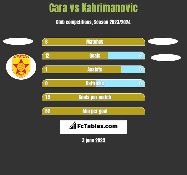 Cara vs Kahrimanovic h2h player stats