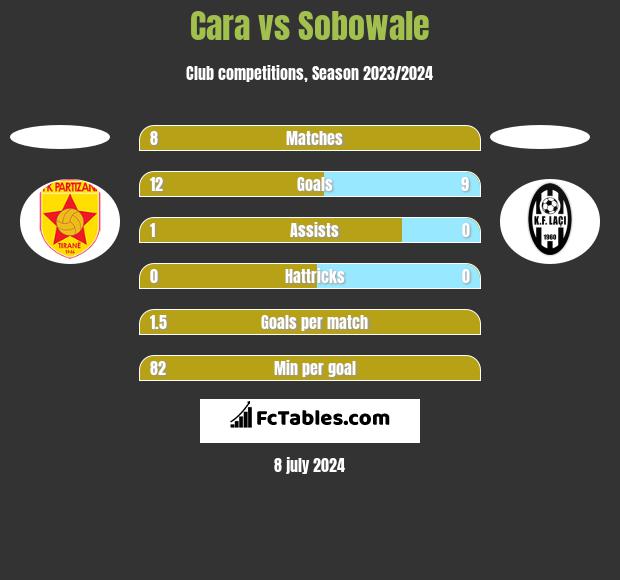Cara vs Sobowale h2h player stats