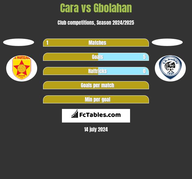 Cara vs Gbolahan h2h player stats