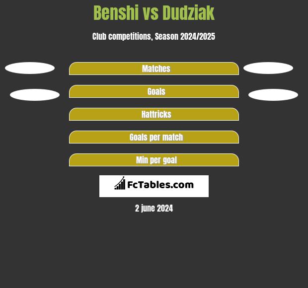 Benshi vs Dudziak h2h player stats
