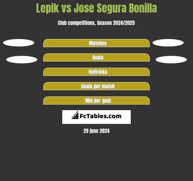 Lepik vs Jose Segura Bonilla h2h player stats